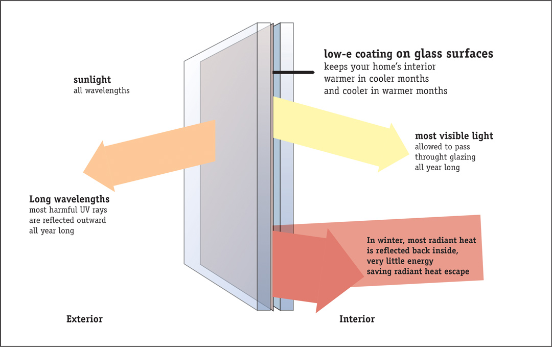 Low-E glass